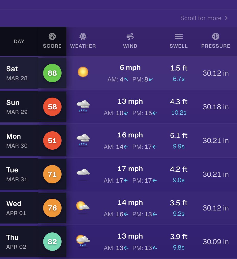 7-day fishing forecast showing scores and conditions