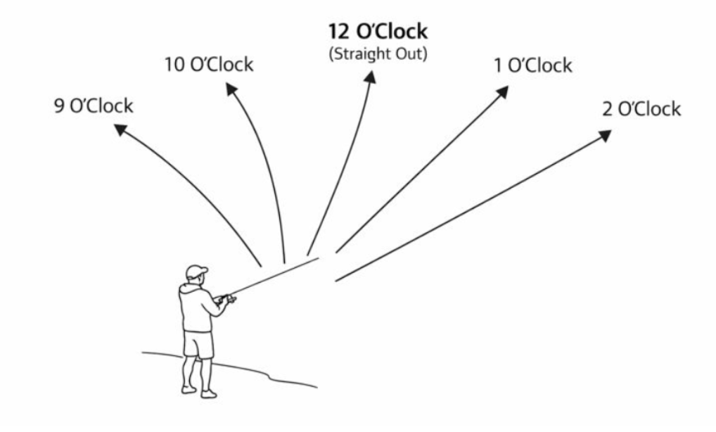 Fan casting technique diagram showing multiple cast angles from one position