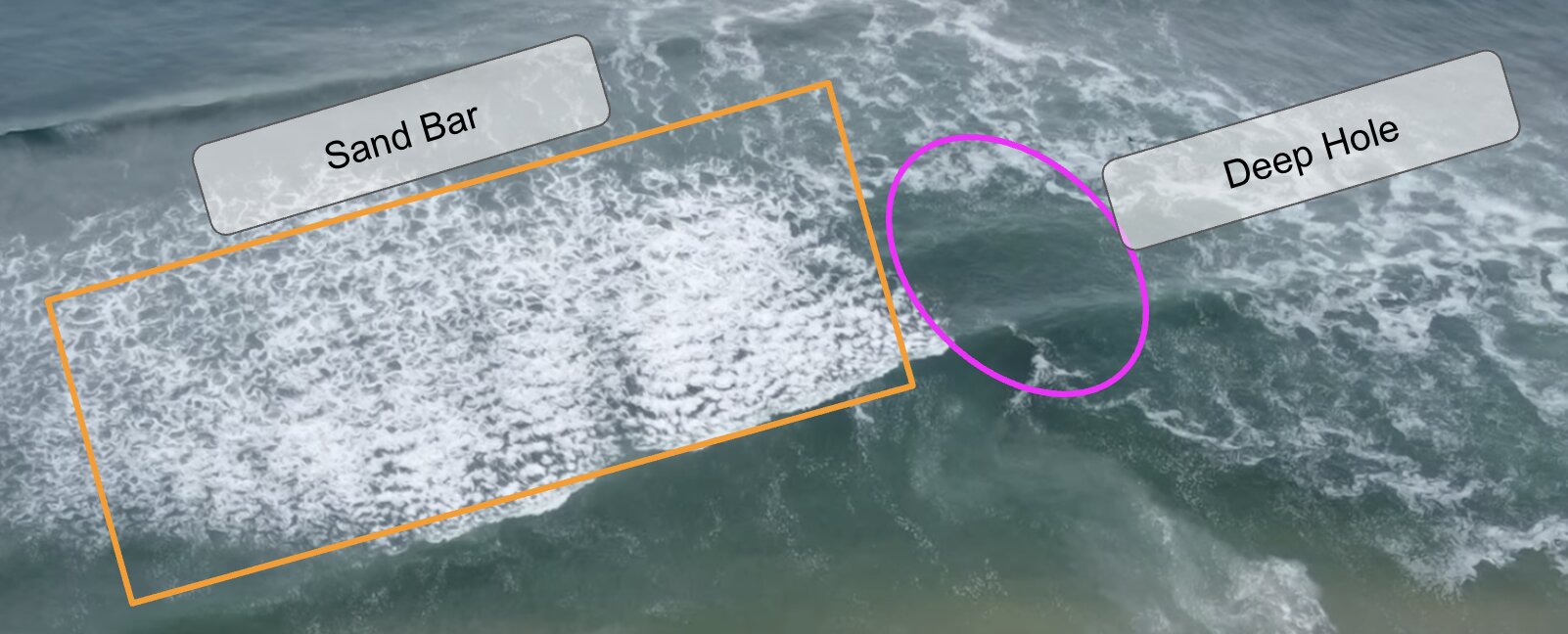 Beach surf showing darker deep-water troughs where surf perch congregate
